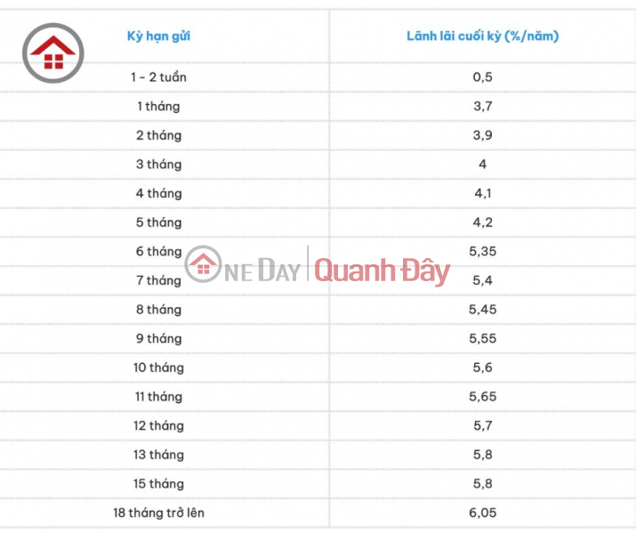 National Citizen Bank - Latest NCB Interest Rates (National Citizen Bank - Lãi suất NCB Mới Nhất),District 3 | (3)