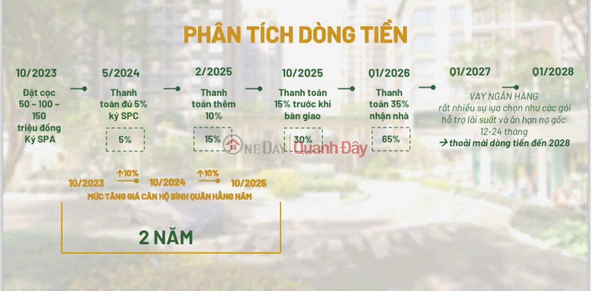 Investing in real estate has never been easier. Only 5% - Sign the Sales Contract immediately | Vietnam | Sales | đ 3 Billion