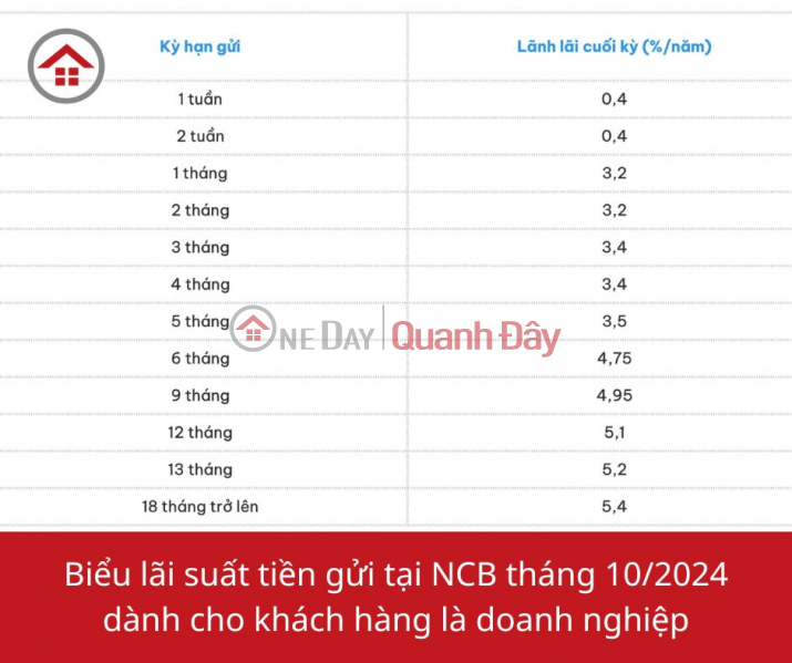 National Citizen Bank - Latest NCB Interest Rates (National Citizen Bank - Lãi suất NCB Mới Nhất),District 3 | (4)