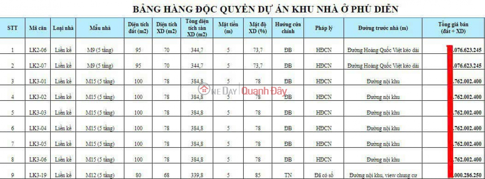 8 Suất ngoại giao liền kề ngõ 136 Hồ Tùng Mậu (cạnh GoldMark City) giá rẻ nhất thị trường Việt Nam | Bán, đ 23 tỷ