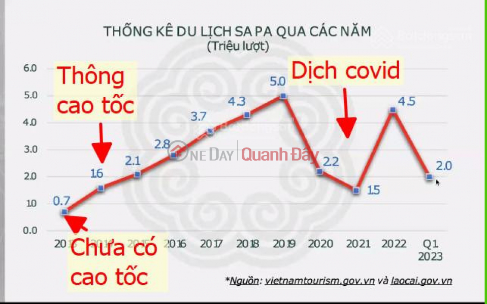 Bán shophouse TT Sapa, 2 mặt tiền hái ra tiền, 4 tầng, từ 37tr/m2 đất, có sổ riêng. 0377332 017 Việt Nam, Bán, đ 5,05 tỷ